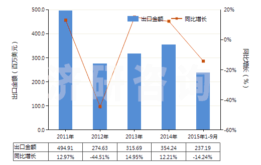 2011-2015年9月中國碳化硅(HS28492000)出口總額及增速統(tǒng)計(jì) 2011-2015年9月中國碳化硅(HS28492000)出口總額及增速統(tǒng)計(jì)